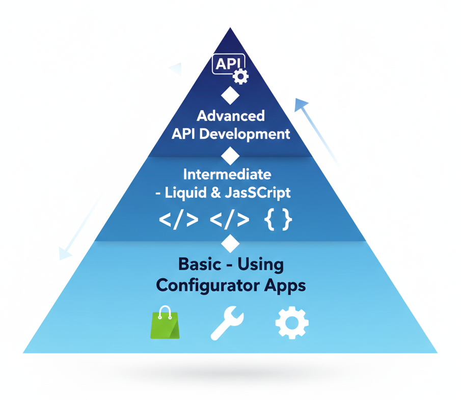 Three-tier pyramid infographic showing technical skill levels. Bottom tier (largest): 'Basic - Using Configurator Apps' with app icons. Middle tier: 'Intermediate - Liquid & JavaScript' with code symbols. Top tier (smallest): 'Advanced - Custom API Development' with API and gear icons. Clean, educational infographic style, gradient blue color scheme, professional training material aesthetic.