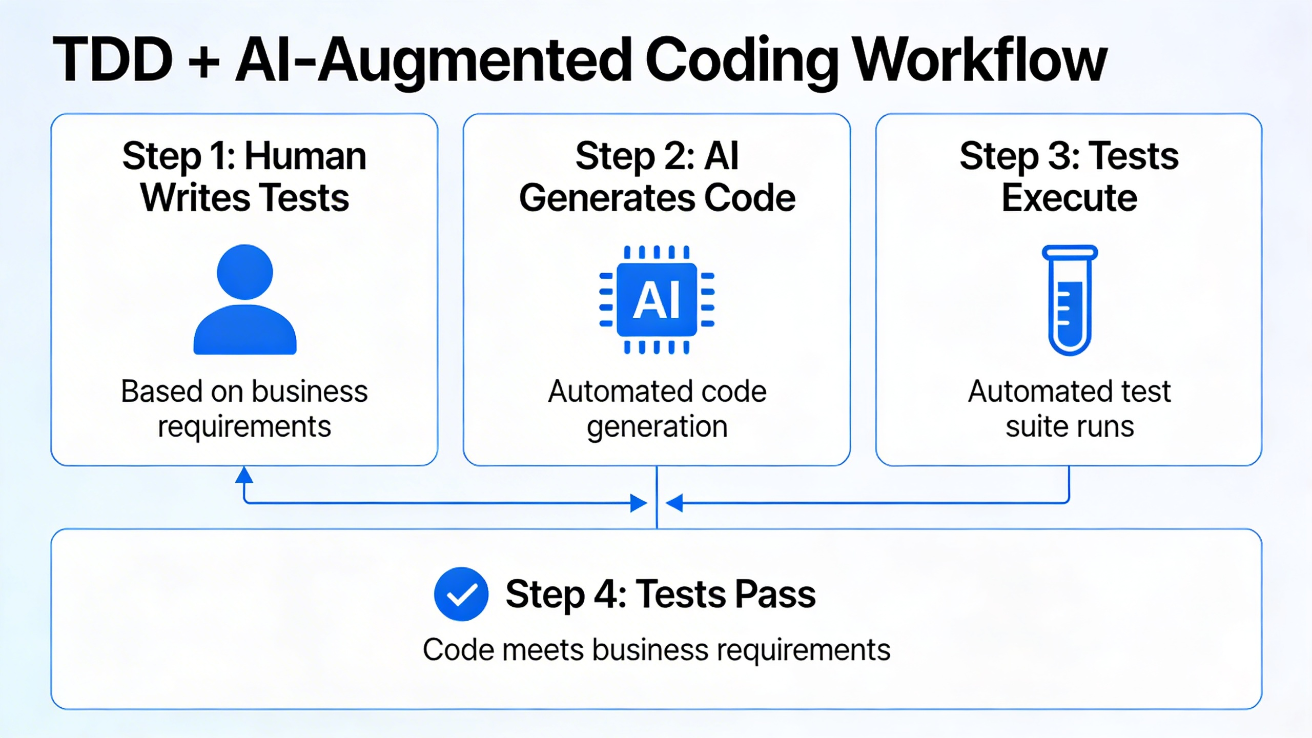 Why Vibe Coding Fails Without a Proven TDD Framework